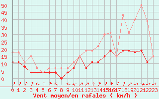 Courbe de la force du vent pour Langres (52) 