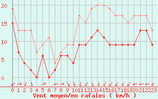 Courbe de la force du vent pour Ile Rousse (2B)