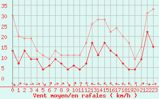 Courbe de la force du vent pour Perpignan (66)