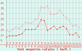 Courbe de la force du vent pour Cazaux (33)