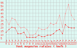 Courbe de la force du vent pour Rouen (76)