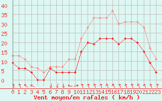 Courbe de la force du vent pour Istres (13)