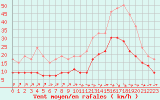 Courbe de la force du vent pour Mont-de-Marsan (40)