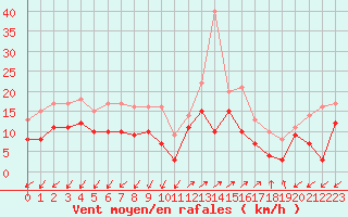 Courbe de la force du vent pour Ajaccio - Campo dell