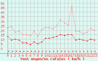 Courbe de la force du vent pour Chartres (28)