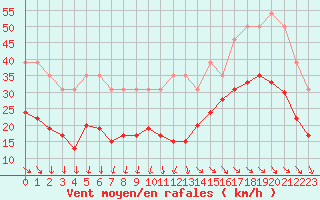 Courbe de la force du vent pour La Rochelle - Le Bout Blanc (17)