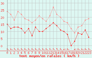 Courbe de la force du vent pour Rennes (35)