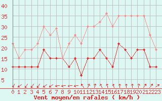 Courbe de la force du vent pour Tours (37)