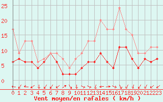 Courbe de la force du vent pour Dole-Tavaux (39)