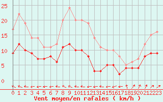 Courbe de la force du vent pour Langres (52) 