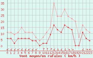 Courbe de la force du vent pour Annecy (74)