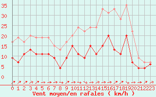 Courbe de la force du vent pour Villacoublay (78)