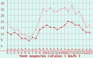 Courbe de la force du vent pour Lille (59)