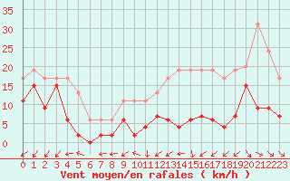 Courbe de la force du vent pour Nancy - Essey (54)