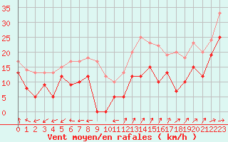 Courbe de la force du vent pour Cap Ferret (33)