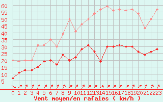 Courbe de la force du vent pour Alenon (61)