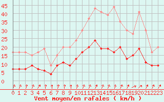 Courbe de la force du vent pour Alenon (61)