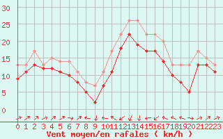 Courbe de la force du vent pour Plussin (42)