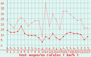 Courbe de la force du vent pour Selonnet - Chabanon (04)
