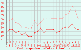 Courbe de la force du vent pour Saint-Dizier (52)