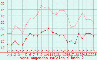 Courbe de la force du vent pour Cambrai / Epinoy (62)