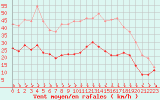 Courbe de la force du vent pour Lyon - Bron (69)