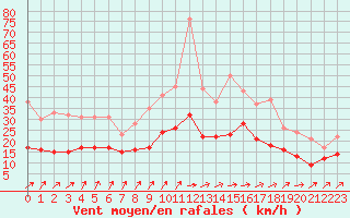 Courbe de la force du vent pour Rennes (35)