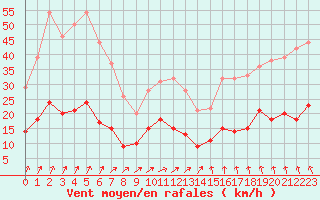 Courbe de la force du vent pour Saint-Brieuc (22)
