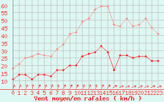 Courbe de la force du vent pour Ploumanac