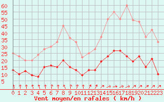 Courbe de la force du vent pour Le Mans (72)