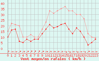 Courbe de la force du vent pour Orlans (45)