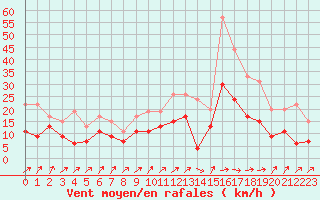 Courbe de la force du vent pour Pau (64)