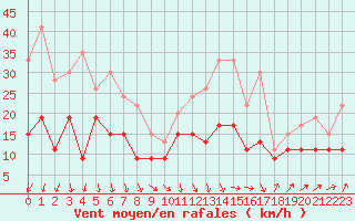 Courbe de la force du vent pour Landivisiau (29)