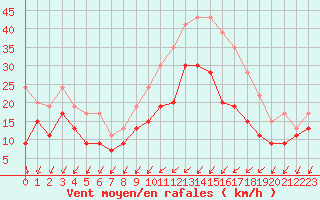 Courbe de la force du vent pour Avord (18)