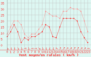 Courbe de la force du vent pour Montpellier (34)