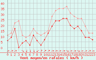 Courbe de la force du vent pour Montpellier (34)
