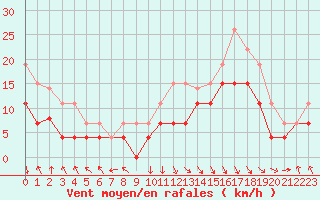 Courbe de la force du vent pour Chambry / Aix-Les-Bains (73)