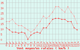 Courbe de la force du vent pour Lanvoc (29)