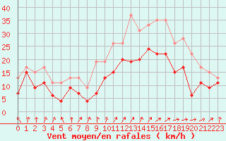 Courbe de la force du vent pour Nancy - Ochey (54)