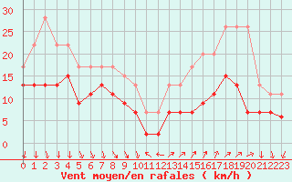 Courbe de la force du vent pour Antibes (06)