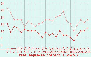 Courbe de la force du vent pour Mont-Saint-Vincent (71)