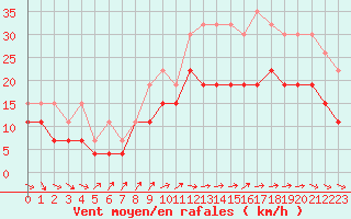 Courbe de la force du vent pour Cognac (16)