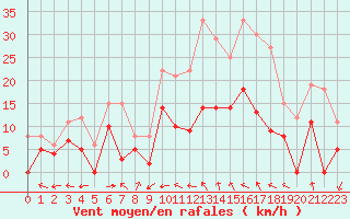 Courbe de la force du vent pour Saint-Dizier (52)