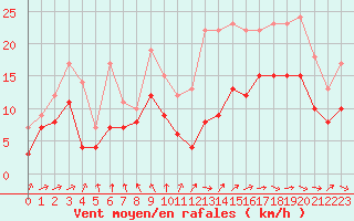 Courbe de la force du vent pour Niort (79)