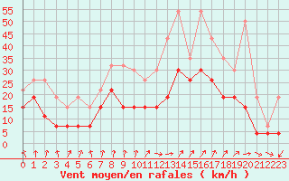 Courbe de la force du vent pour Strasbourg (67)