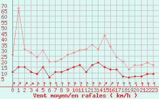 Courbe de la force du vent pour Le Mans (72)