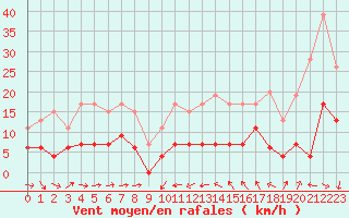 Courbe de la force du vent pour Solenzara - Base arienne (2B)