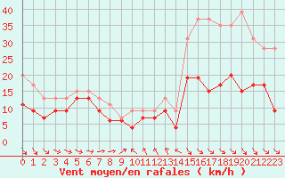 Courbe de la force du vent pour Leucate (11)