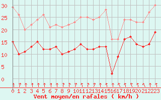 Courbe de la force du vent pour Mcon (71)