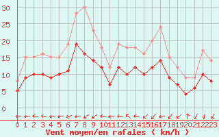 Courbe de la force du vent pour Ploudalmezeau (29)